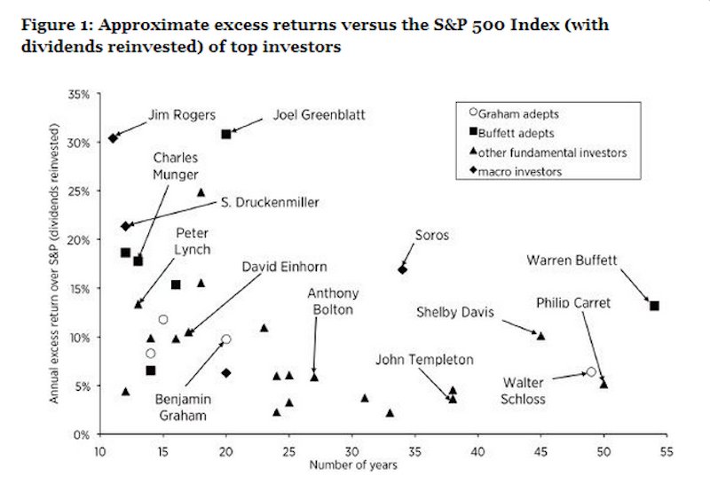 excess return over s&P of top investors