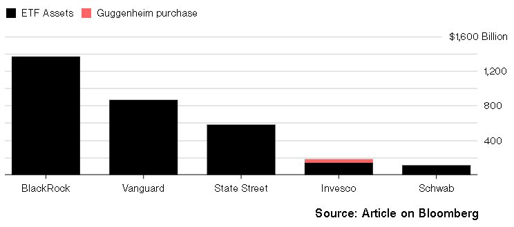 invesco